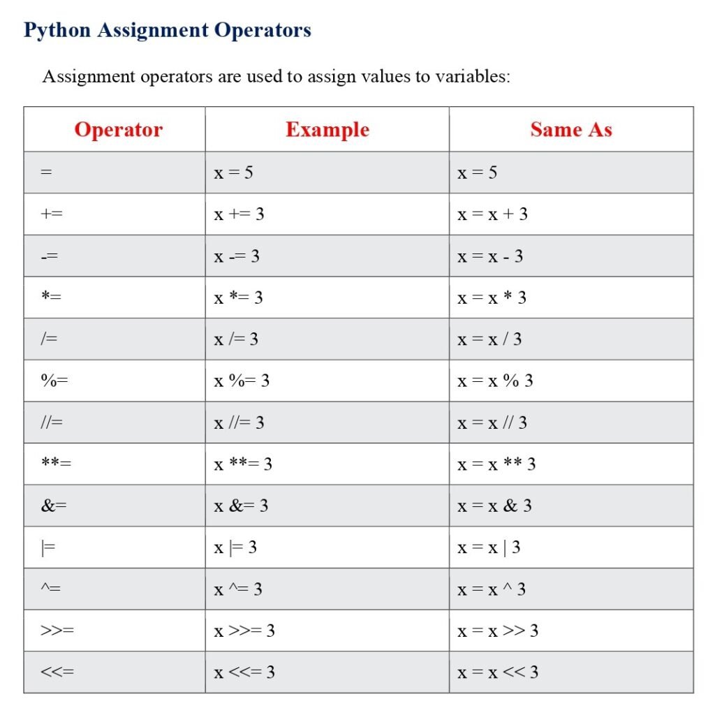 Python Assignment Operators