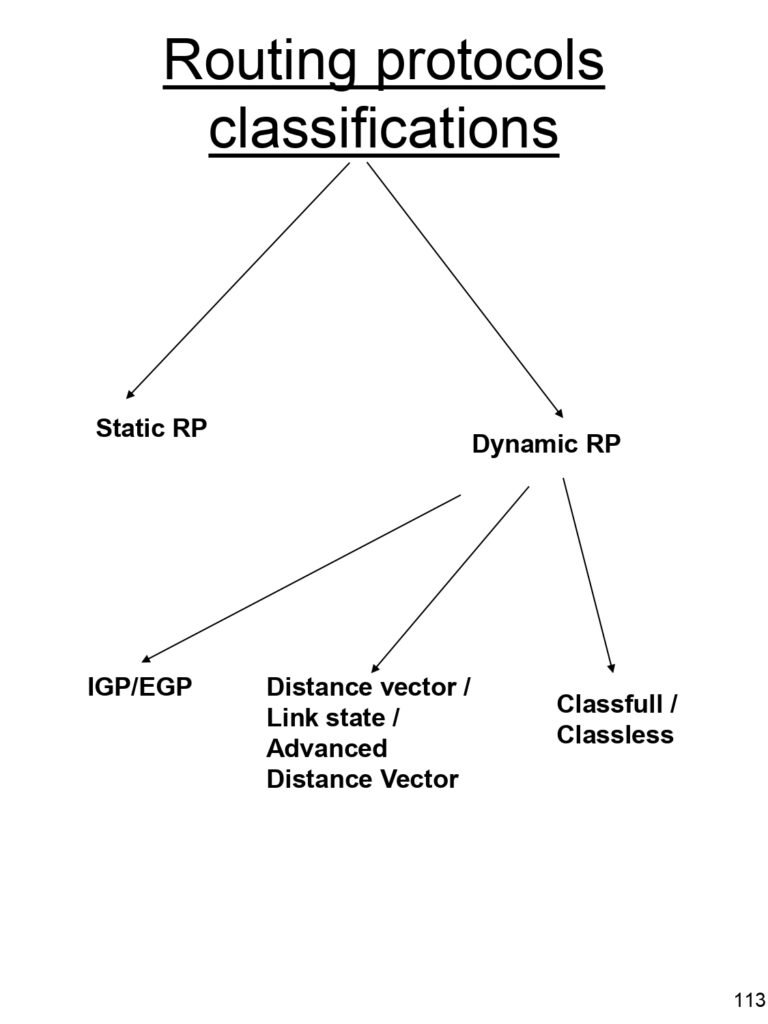 Routing Protocols Classifications