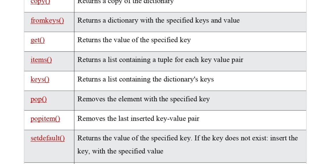 Python Dictionary Methods Reference Pdf Connect Techs