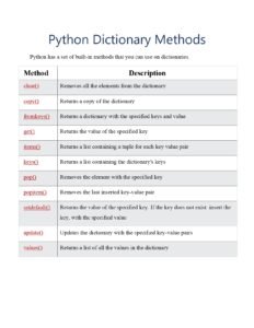 Python Dictionary Methods Reference Pdf Connect Techs