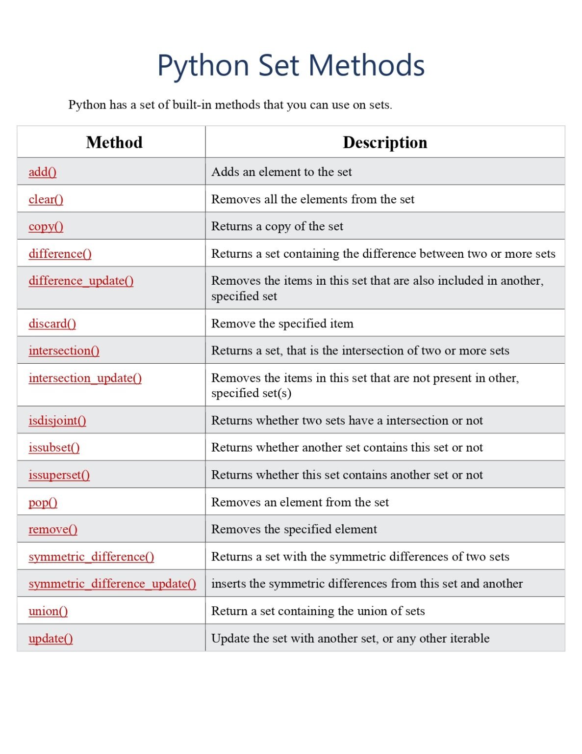 Python Set Methods Reference Pdf Connect Techs