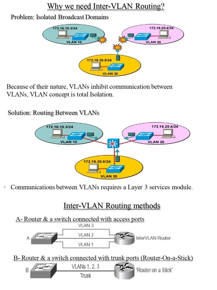 Summary Of Inter VLAN Routing Techniques PDF Connect 4 Techs