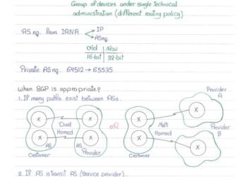 A Summary of the BGP Protocol Explanation From the Beginning to Professionalism in Handwriting (PDF)