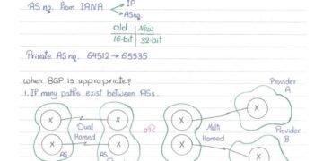 A Summary of the BGP Protocol Explanation From the Beginning to Professionalism in Handwriting (PDF)