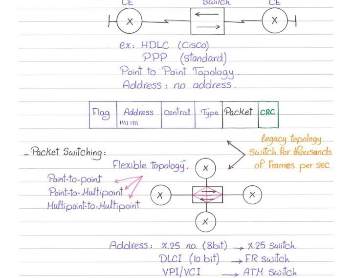 A summary of the MPLS explanation from the beginning to professionalism in handwriting (PDF) - Connect 4 Techs A summary of the MPLS explanation from the beginning to professionalism in handwriting (PDF)