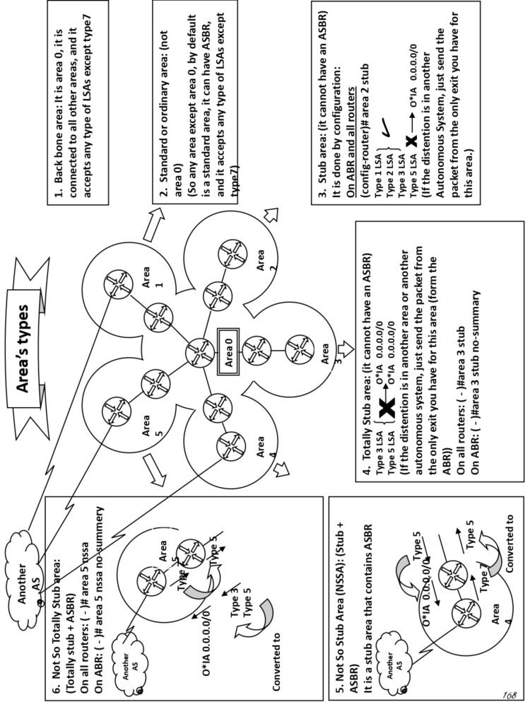 Summary Of OSPF In Multiple Areas PDF - Connect 4 Techs