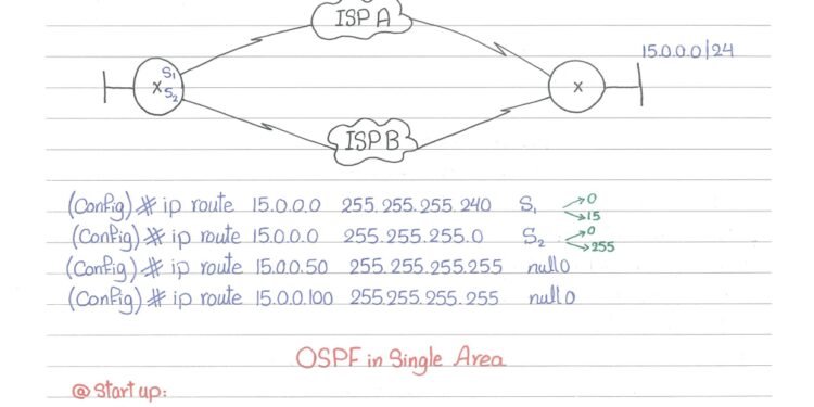 Summary Of OSPF Routing Case Study in Handwriting (PDF)