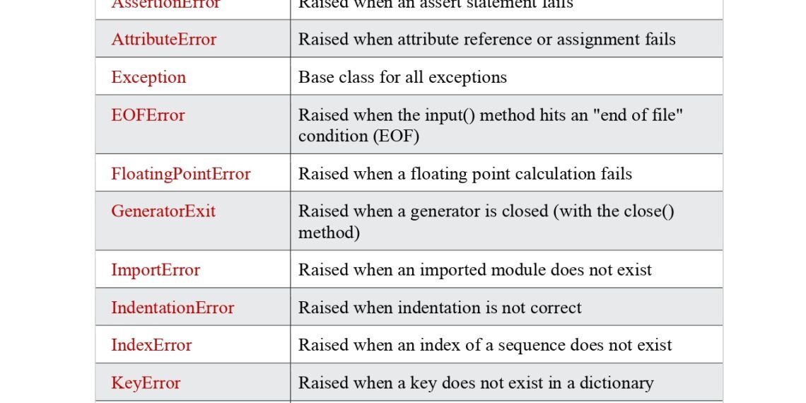 Python Built-in Exceptions Reference PDF - Connect 4 Techs