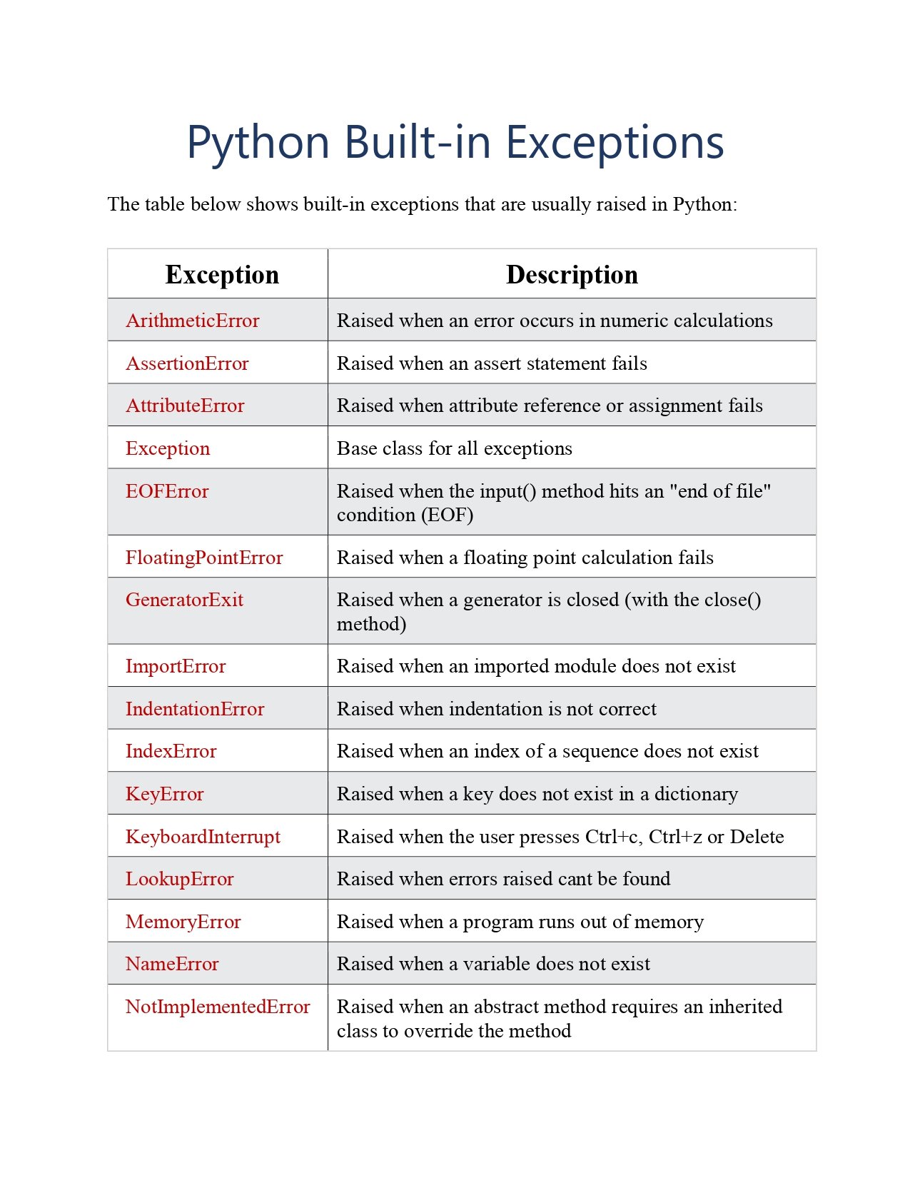 Python Built-in Exceptions Reference PDF - Connect 4 Techs