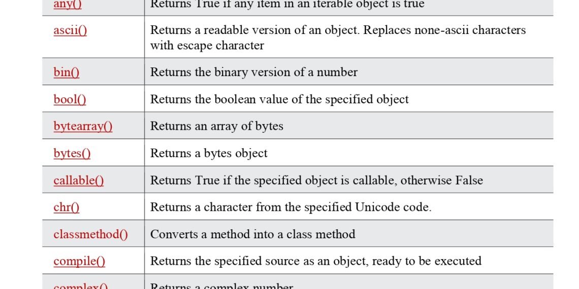 Python Built-in Functions Reference PDF - Connect 4 Techs