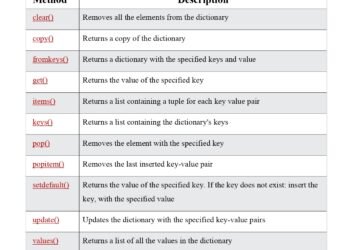 Python Dictionary Methods Reference PDF