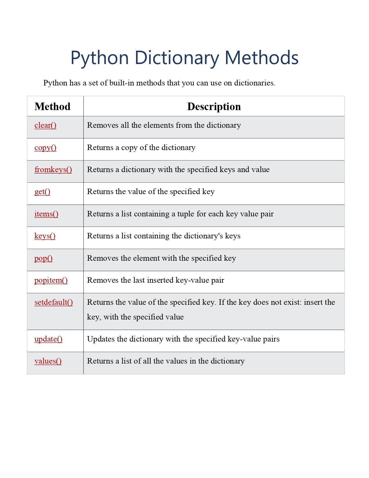 Python Dictionary Methods Page 0001 