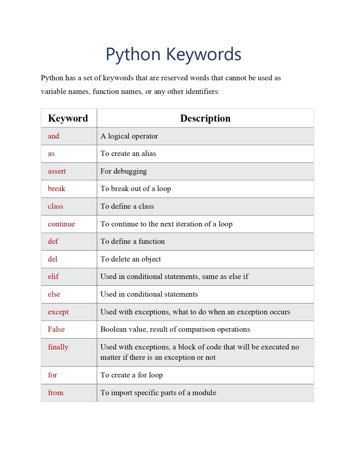 Python Keywords Reference Pdf Connect 4 Techs 0902