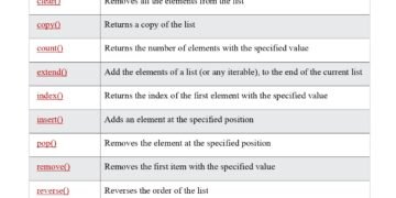 Python Dictionary Methods Reference PDF - Connect 4 Techs