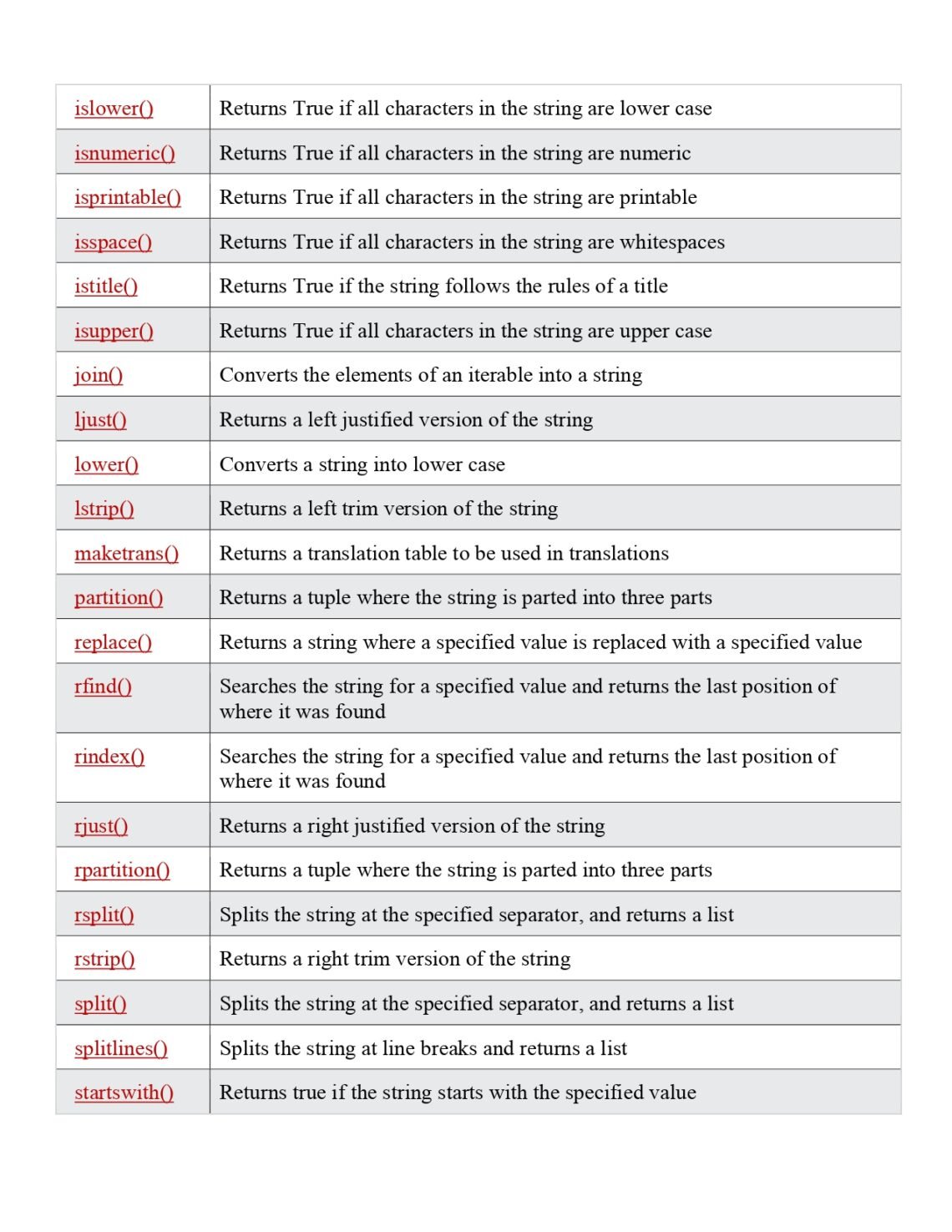 Python String Methods Reference PDF - Connect 4 Techs